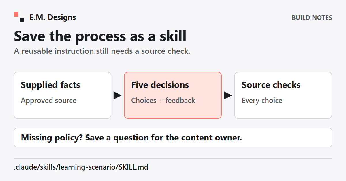 A project skill workflow: supplied source facts, five decisions, a source check for each choice and human review; missing policy becomes a question.