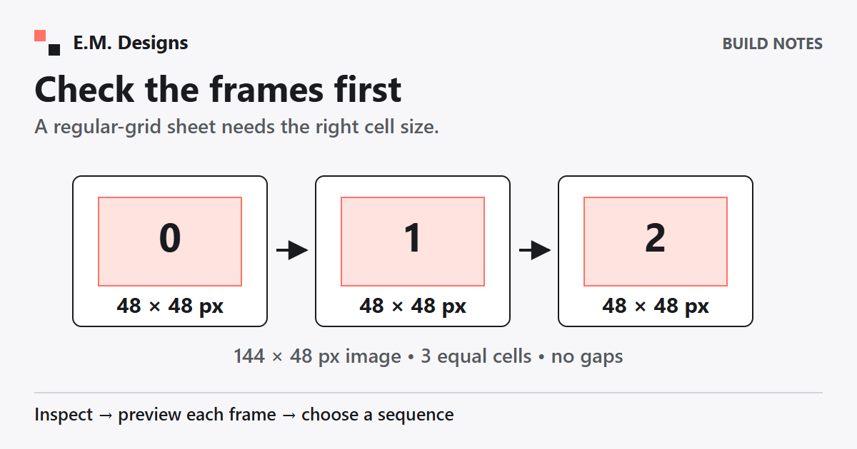 Three labeled 48 by 48 pixel cells in a 144 by 48 pixel sample sheet; choose frame dimensions before animation.